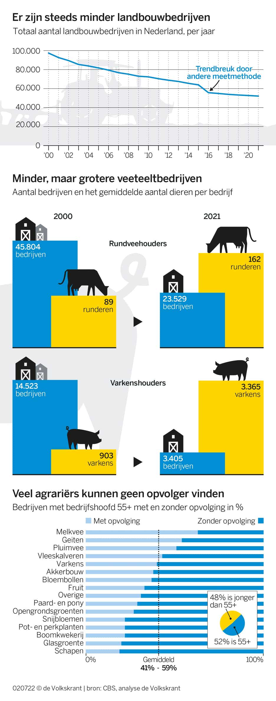 Infographic - Volkskrant Thijs Geritz